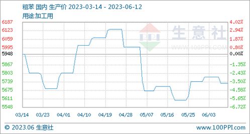 粗苯行情周报 6.5-6.12商品动态分析