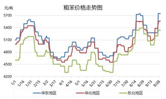 粗苯节前价格大涨，十一过后市场走势分析与展望