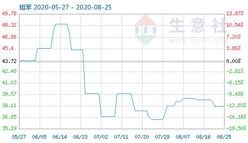 8月25日粗苯商品指数走势分析 报38.03背后的市场信号