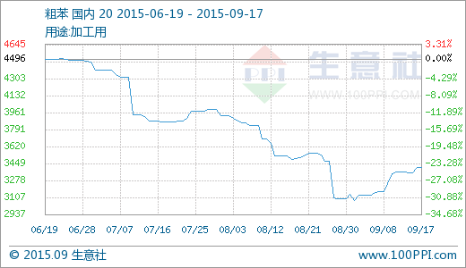 粗苯市场走势分析 09月17日报价3406.25元/吨，10天内上涨7.45%