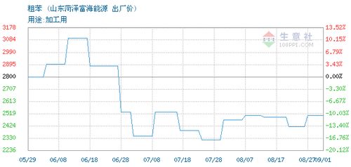 粗苯价格, 2020年09月01日粗苯价格,山东菏泽富海能源粗苯2020年09月01日最新价格